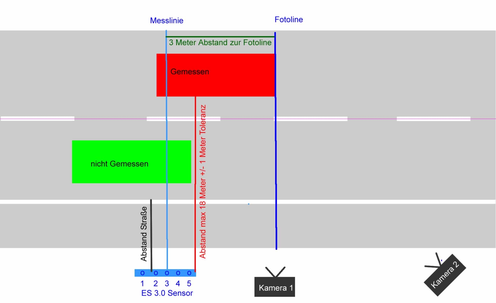ES 3.0 und ES 8.0 Blitzer Einspruch 2024